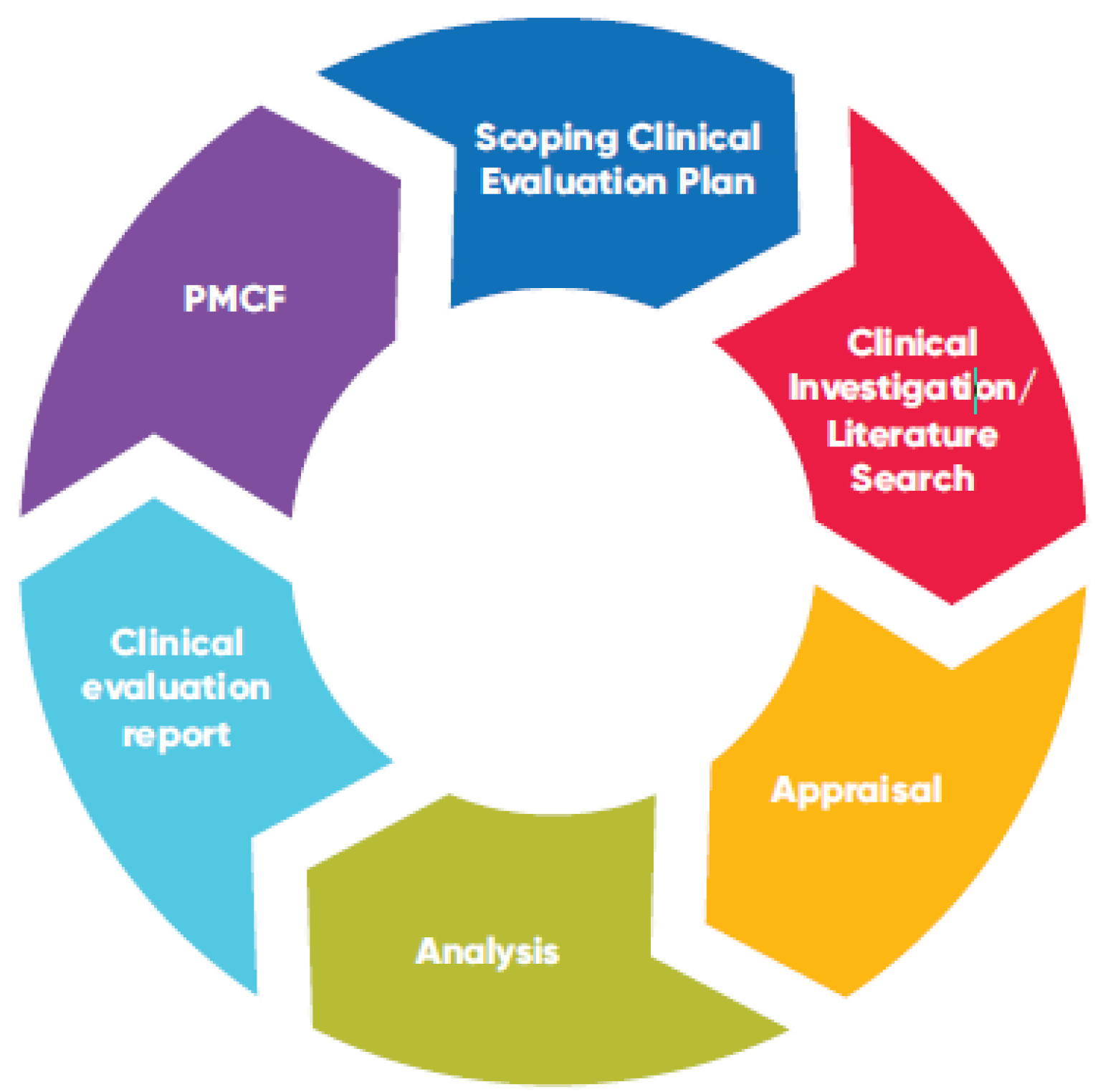 Clinical data life cycle