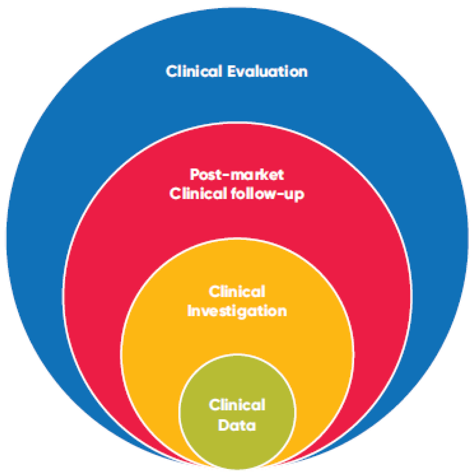 Clinical data elements